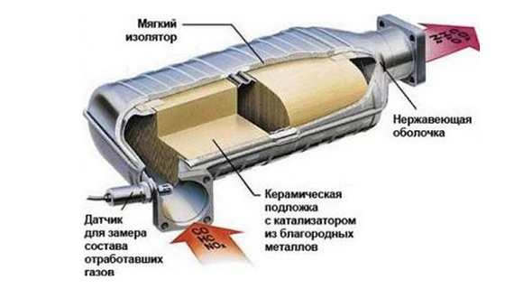 Замена неисправного катализатора по низкой цене в Москве