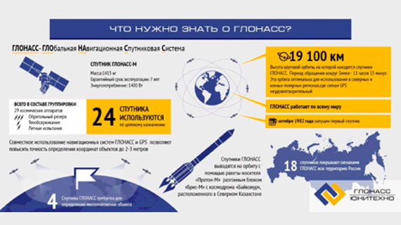 Инфографика что нужно знать о ГЛОНАСС